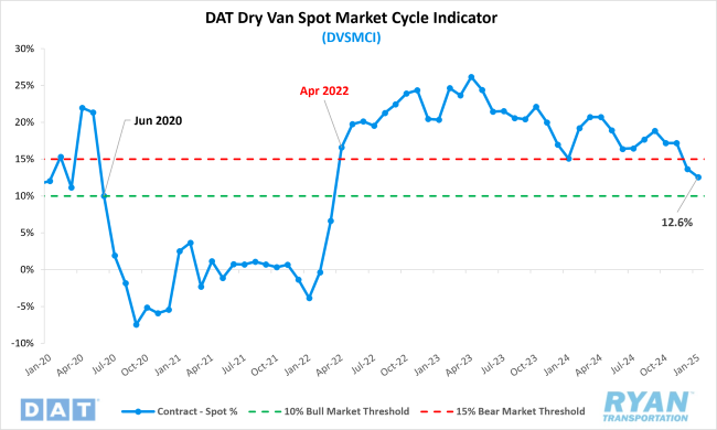 DAT Dry Van Spot Market Cycle Indicator