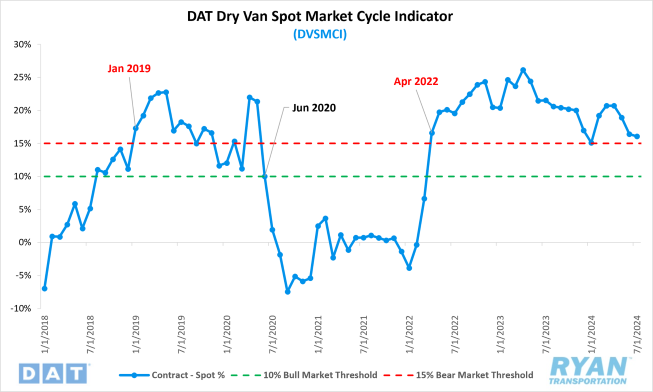 DAT Dry Van Spot Market Cycle Indicator