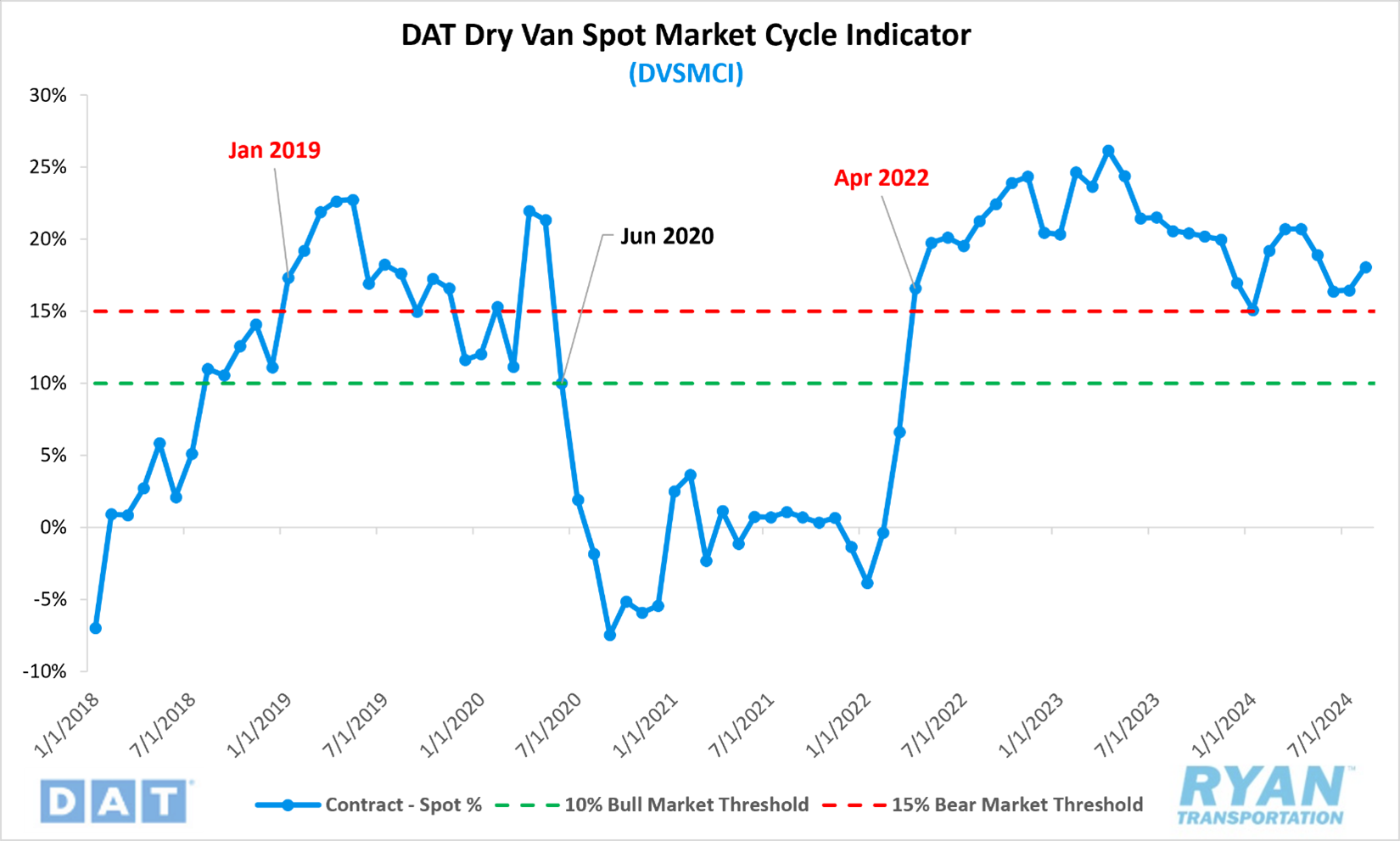 DAT Dry Van Spot Market Cycle Indicator