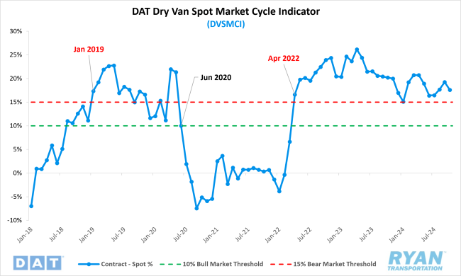 DAT Dry Van Spot Market Cycle Indicator