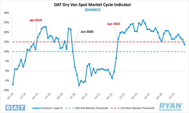 DAT Dry Van Spot Market Cycle Indicator