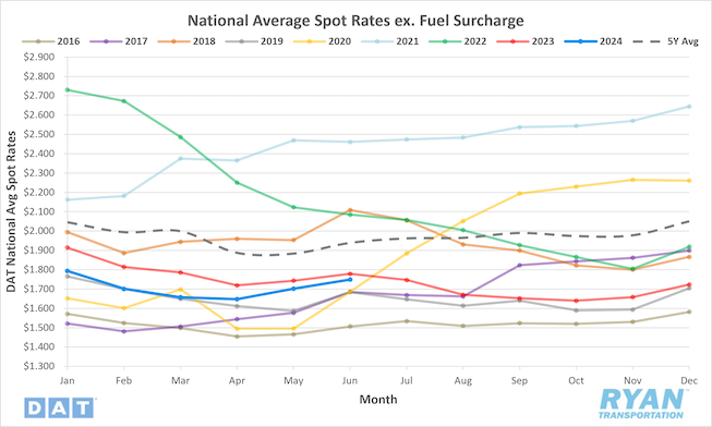 National Average Spot Rates excluding fuel surcharge