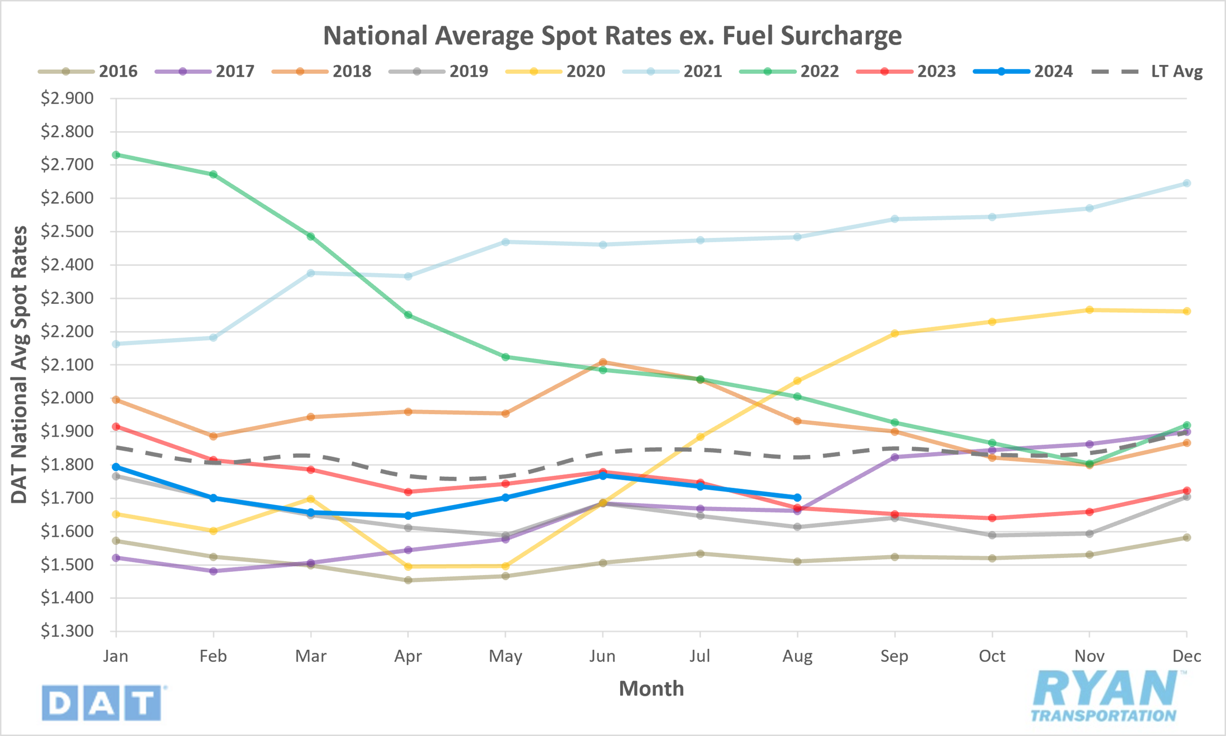 National Average Spot Rates