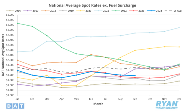 National Average Spot Rates excluding Fuel Surcharge