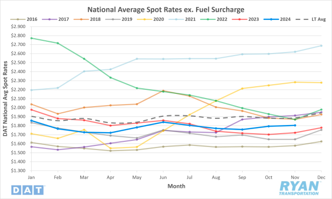 National Average Spot Rates excluding Fuel Surcharge