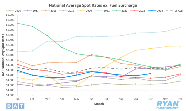 National Average Spot Rates Excluding Fuel Surcharge