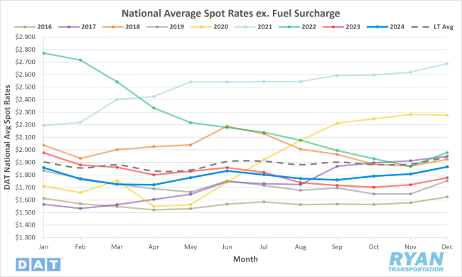 National Average Spot Rates Excluding Fuel Surcharge