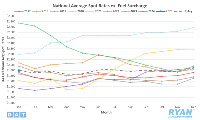 National Average Spot Rates Excluding Fuel Surcharge