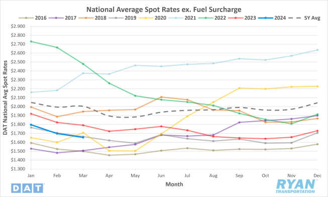National Average Spot Rate ex. Fuel Surcharge