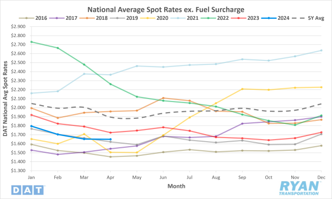National Average Spot Rates ex. Fuel Surcharge
