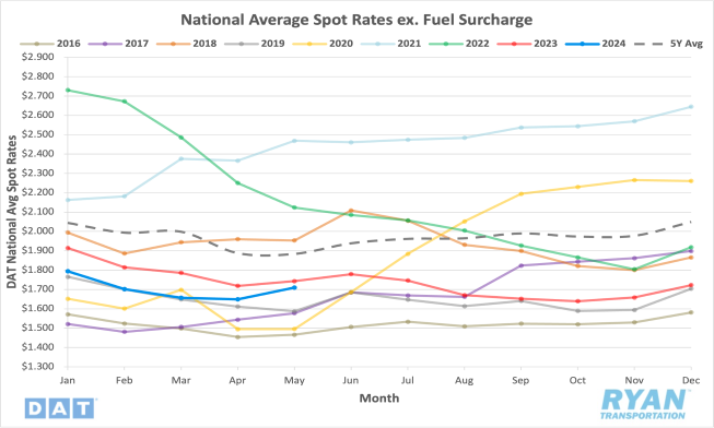 National Average Spot Rates ex Fuel Surcharge