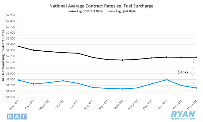 National Average Contract Rate ex. Fuel Surcharge
