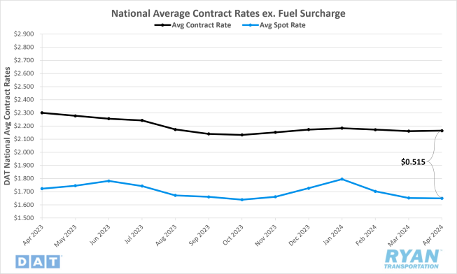 National Average Contract Rates ex. Fuel Surcharge 