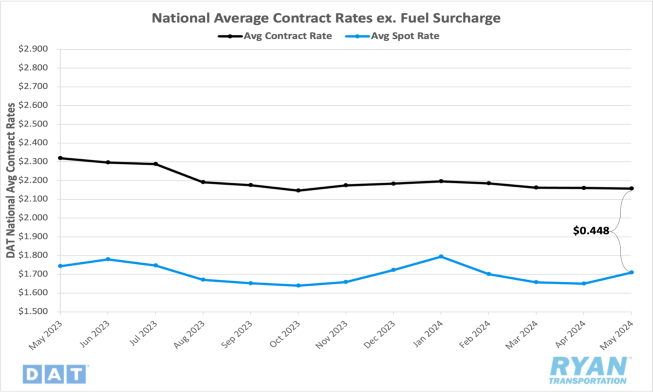 National Average Contract Rates ex Fuel Surcharge