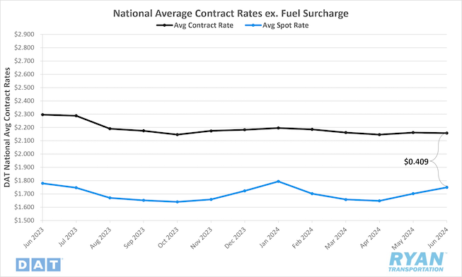 National Average Contract Rates excluding fuel surcharge