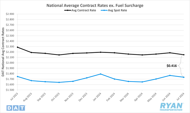 National Average Contract Rates ex. Fuel Surcharge