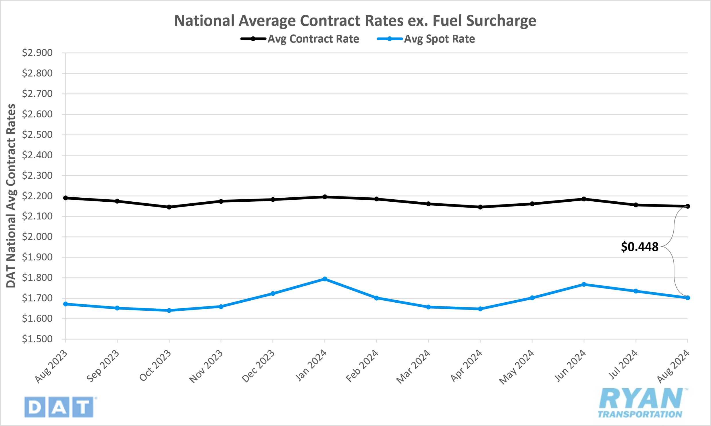 National Average Contract Rates