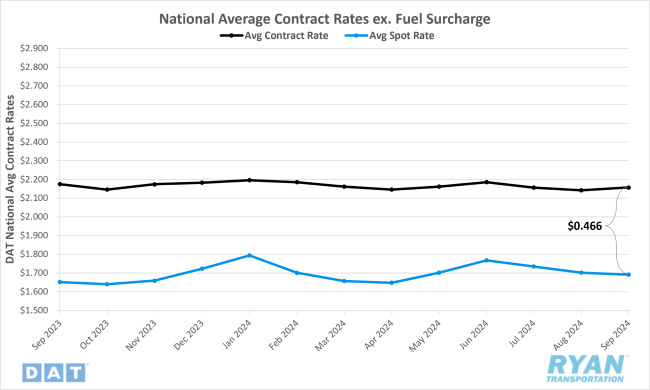 National Average Contract Rates excluding Fuel Surcharge