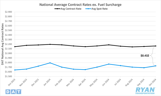 National Average Contract Rates Excluding Fuel Surcharge