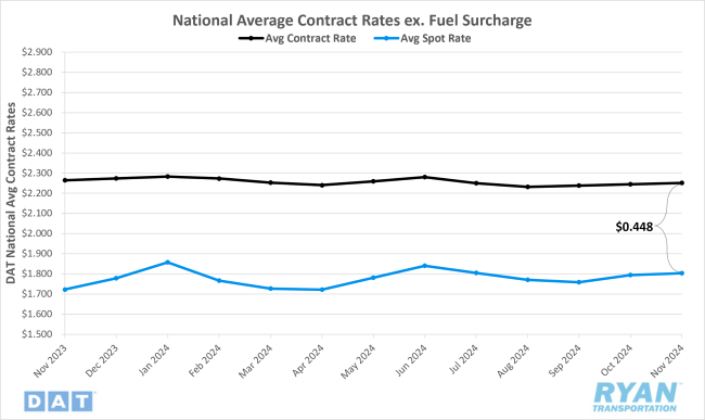 National Average Contract Rates excluding Fuel Surcharge