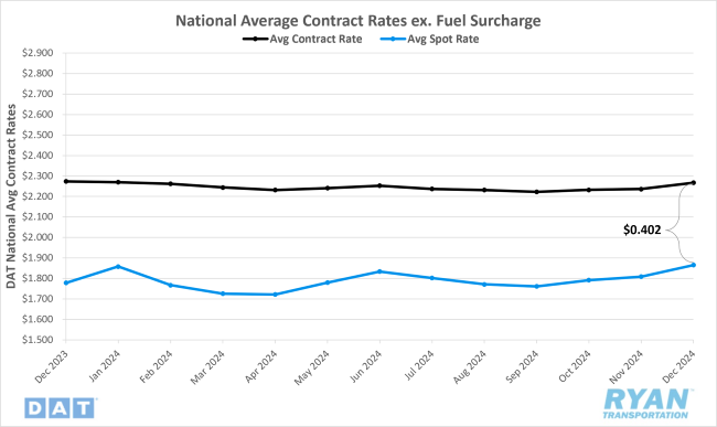 National Average Contract Rates Excluding Fuel Surcharge