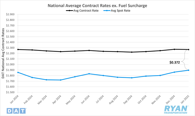 National Average Contract Rates Excluding Fuel Surcharge