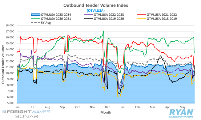 Outbound Tender Volume Index