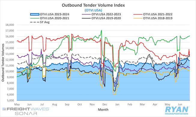 Outbound Tender Volume Index