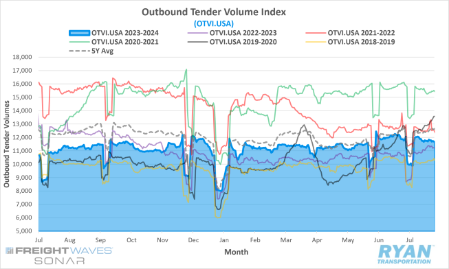 Outbound Tender Volume Index