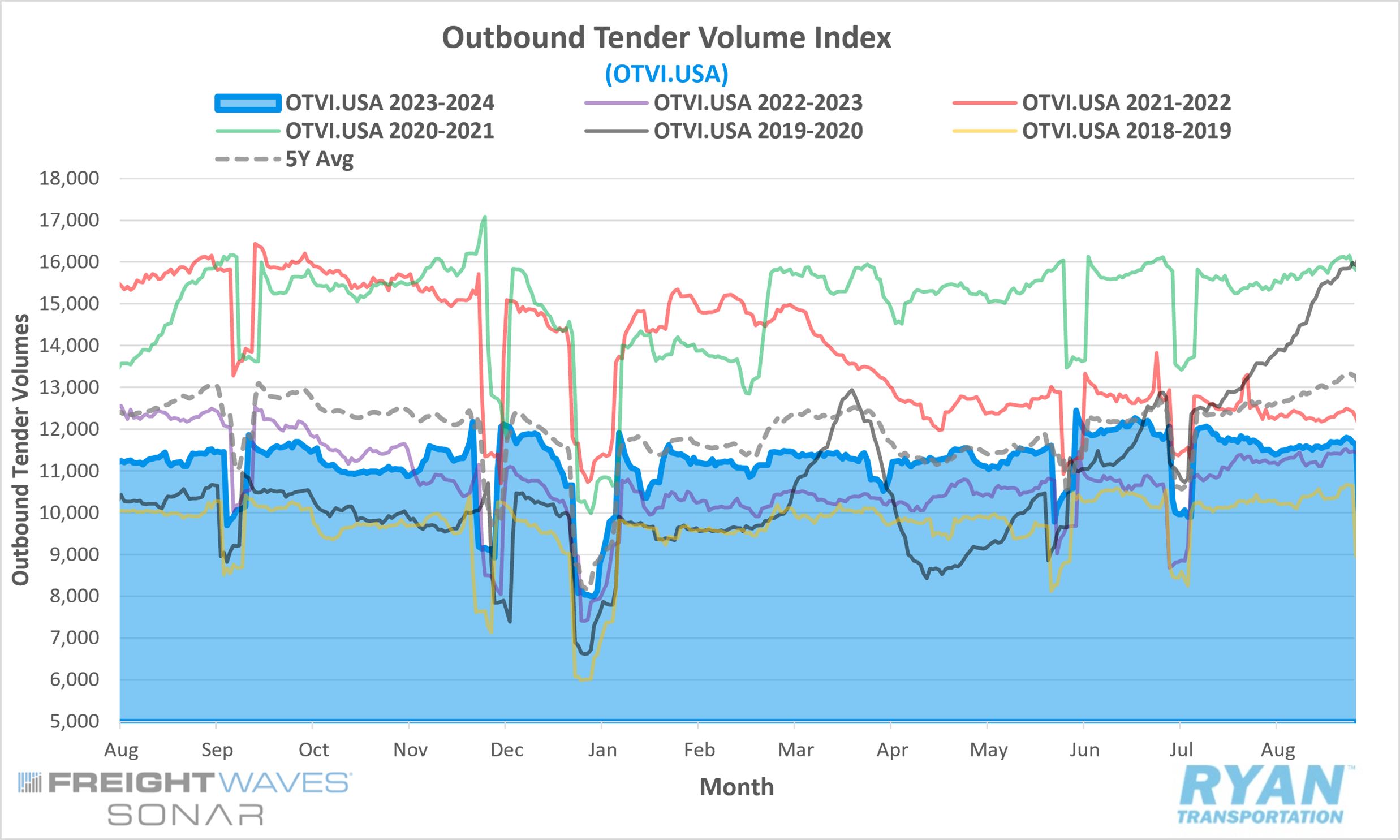 Outbound Tender Volume Index