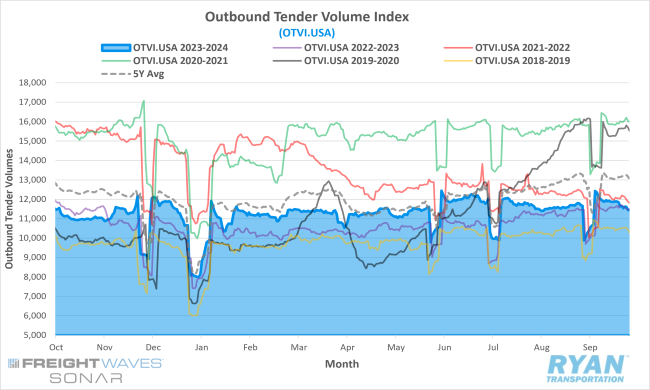 Outbound Tender Volume Index