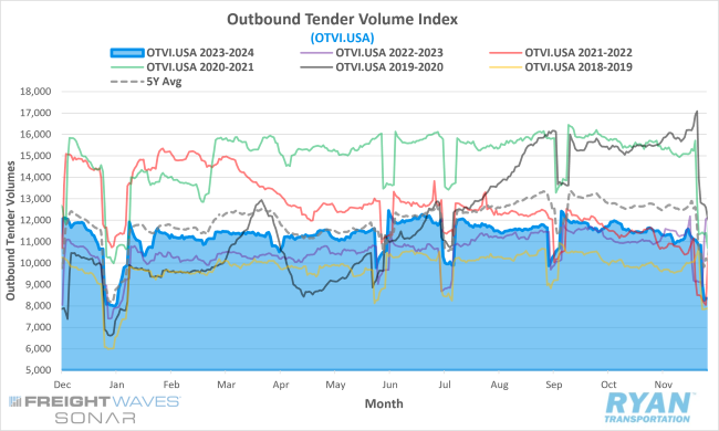 Outbound Tender Volume Index