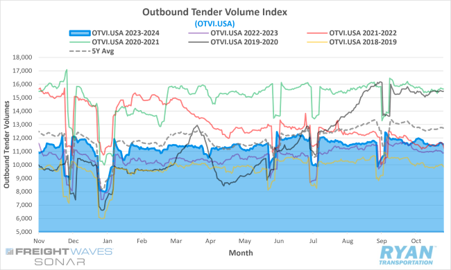 Outbound Tender Volume Index