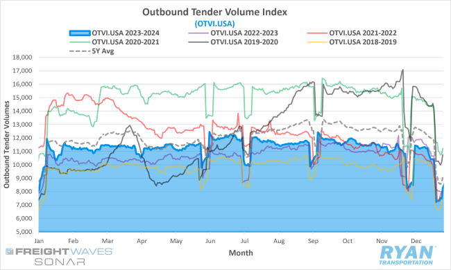 Outbound Tender Volume Index