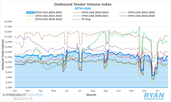 Outbound Tender Volume Index