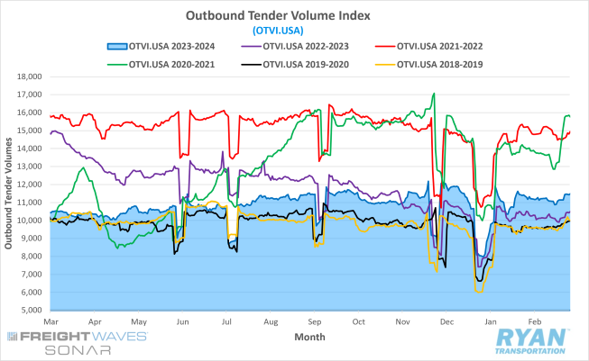 Outbound Tender Volume Index