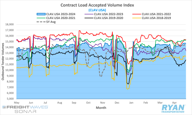 Contract Load Accepted Volume Index
