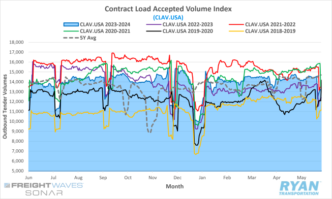 Contract Load Accepted Volume Index