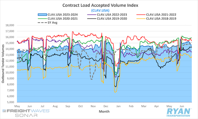 Contract Load Accepted Volume Index