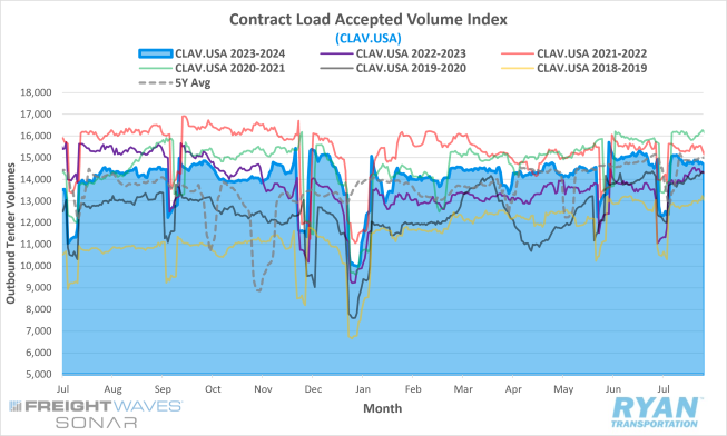 Contract Load Accepted Volume Index