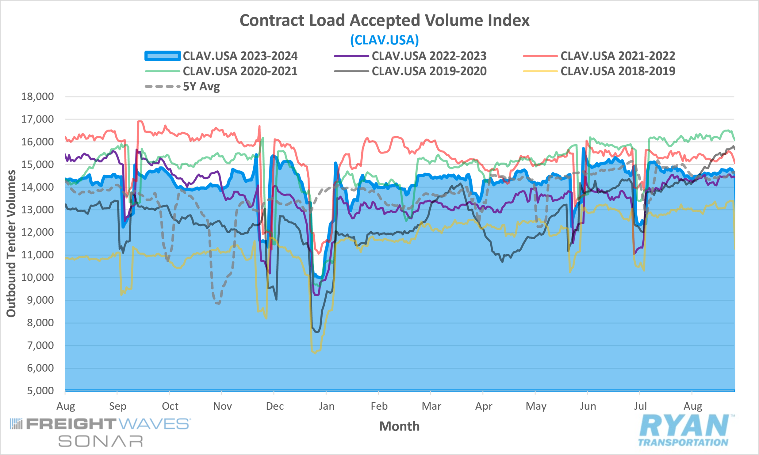 Contract Load Accepted Volume Index