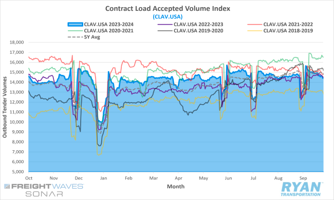 Contract Load Accepted Volume Index