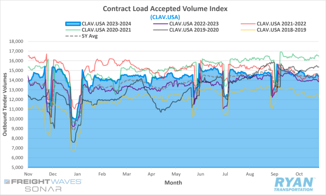 Contract Load Accepted Volume Index