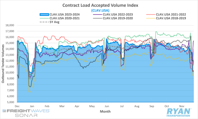 Contract Load Accepted Volume Index