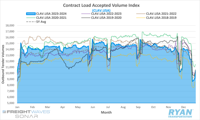 Contract Load Accepted Volume Index