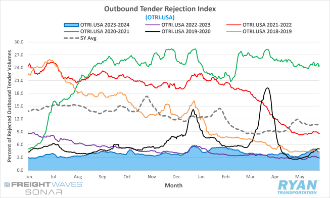 Outbound Tender Rejection Index