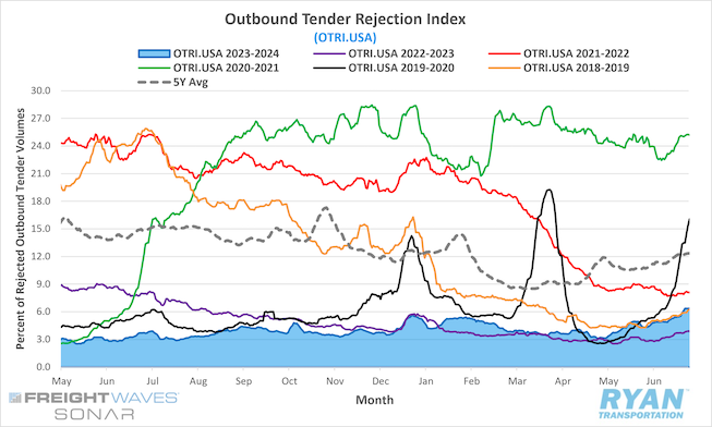 Outbound Tender Rejection Index