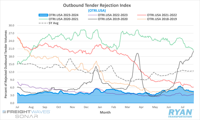 Outbound Tender Rejection Index