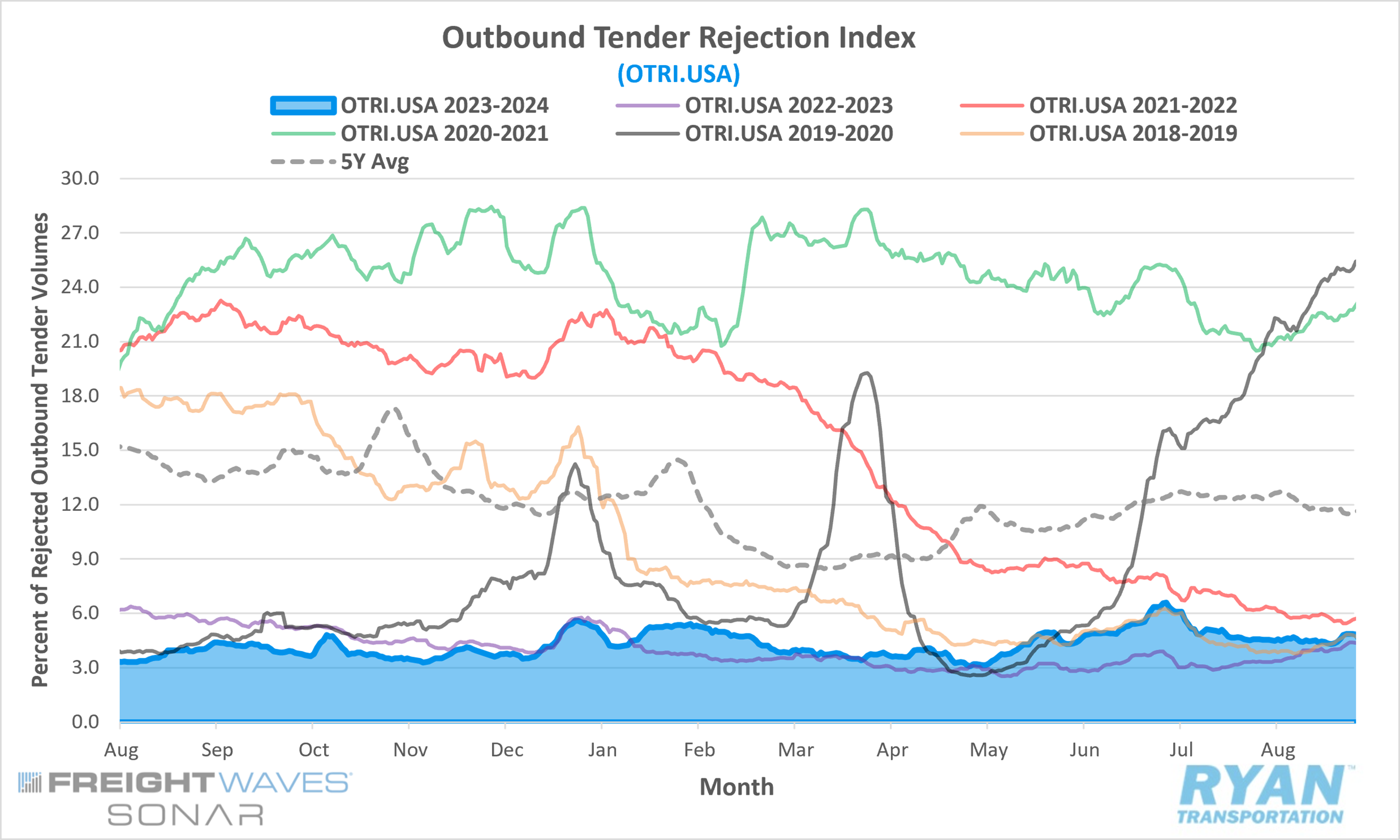 Outbound Tender Rejection Index