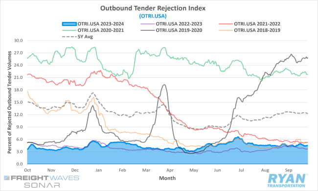 Outbound Tender Rejection Index